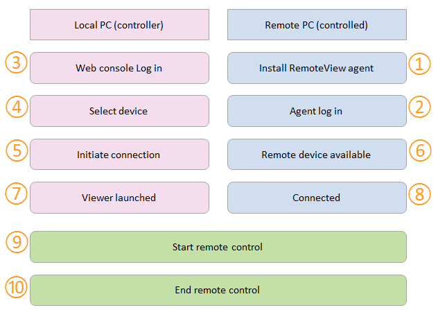 Getting connectied